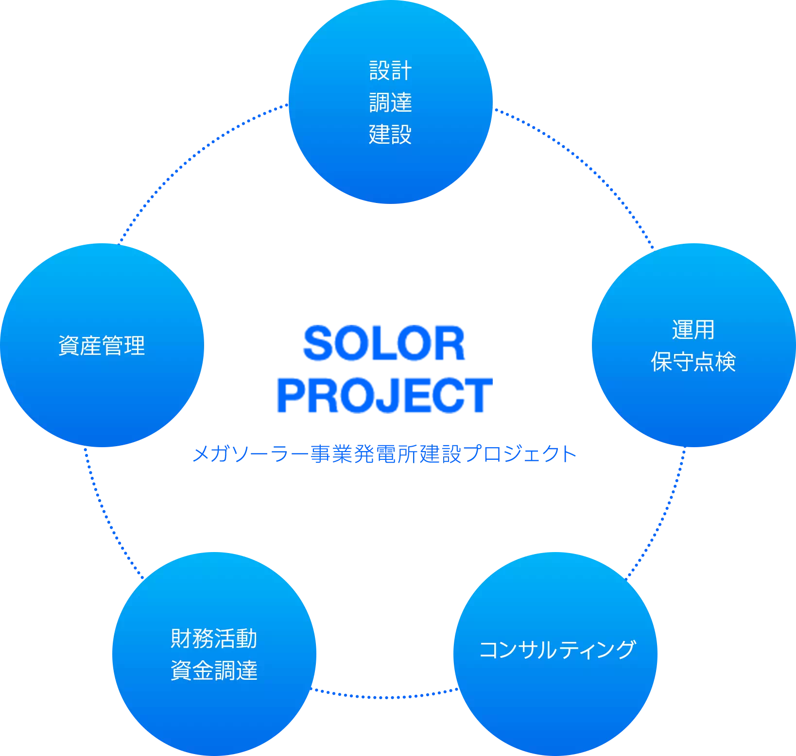 メガソーラー事業発電所建設プロジェクト