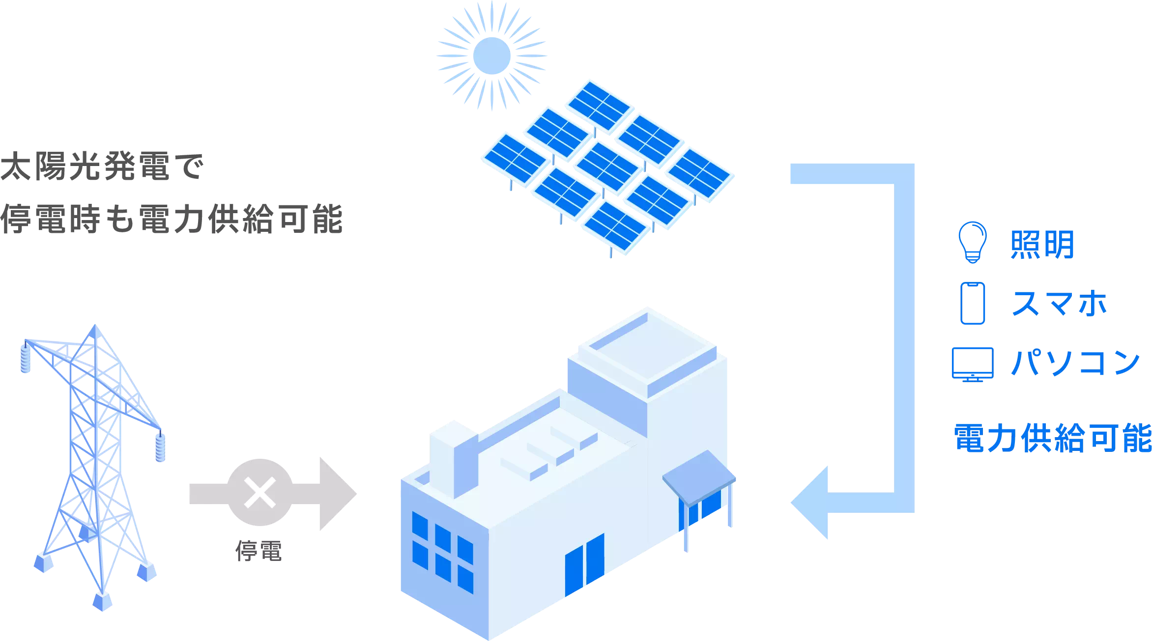 太陽光発電で停電時も電力供給可能